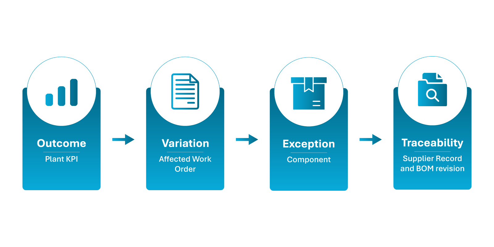 Four-level manufacturing reporting model connecting plant outcomes to variation, exceptions and traceable operational records