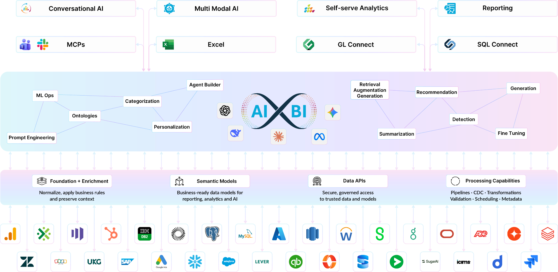 SplashBI AI × BI architecture: connectors and data sources feeding a unified semantic and AI layer that powers conversational AI, analytics, reporting, GL Connect, and SQL Connect
