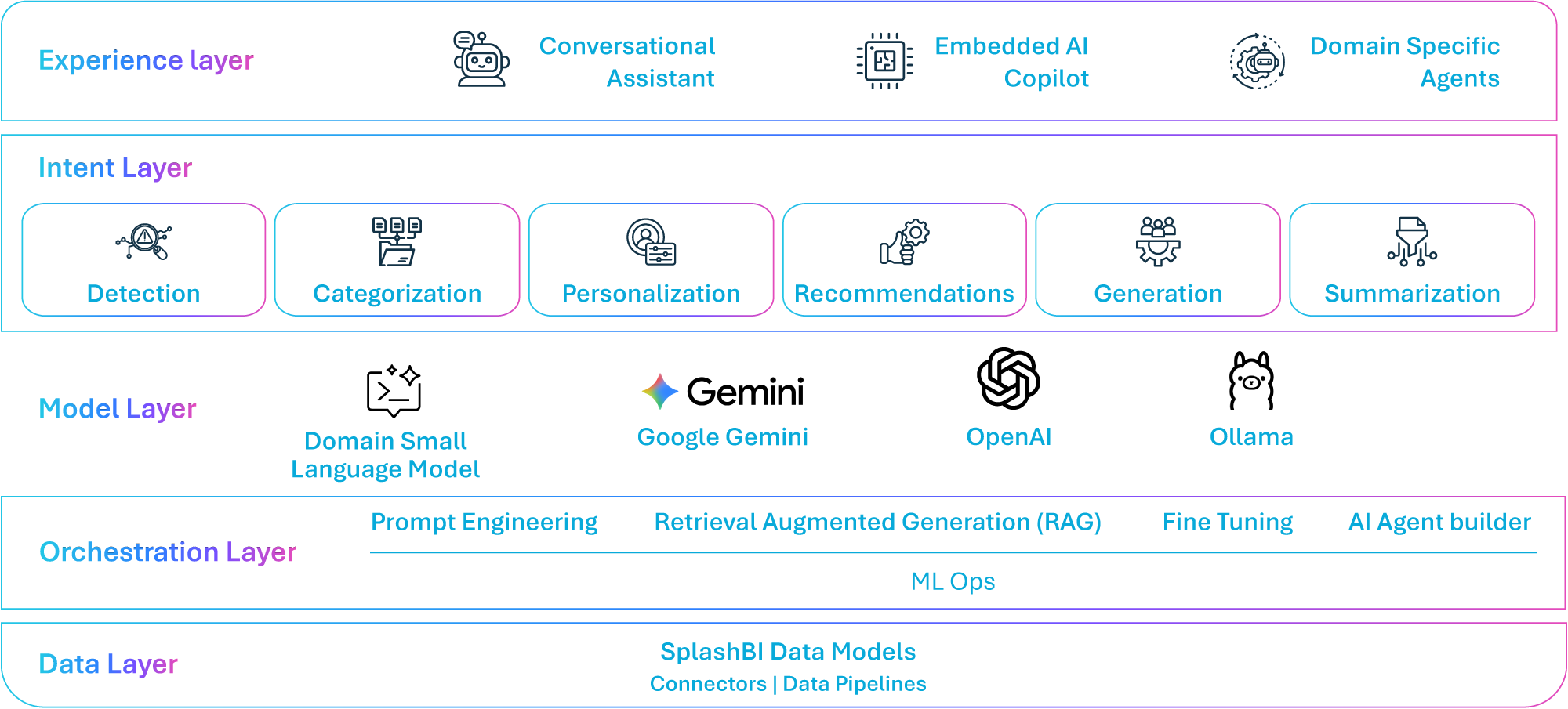 SplashAI architecture: Experience, Intent, Model, Orchestration, and Data layers
