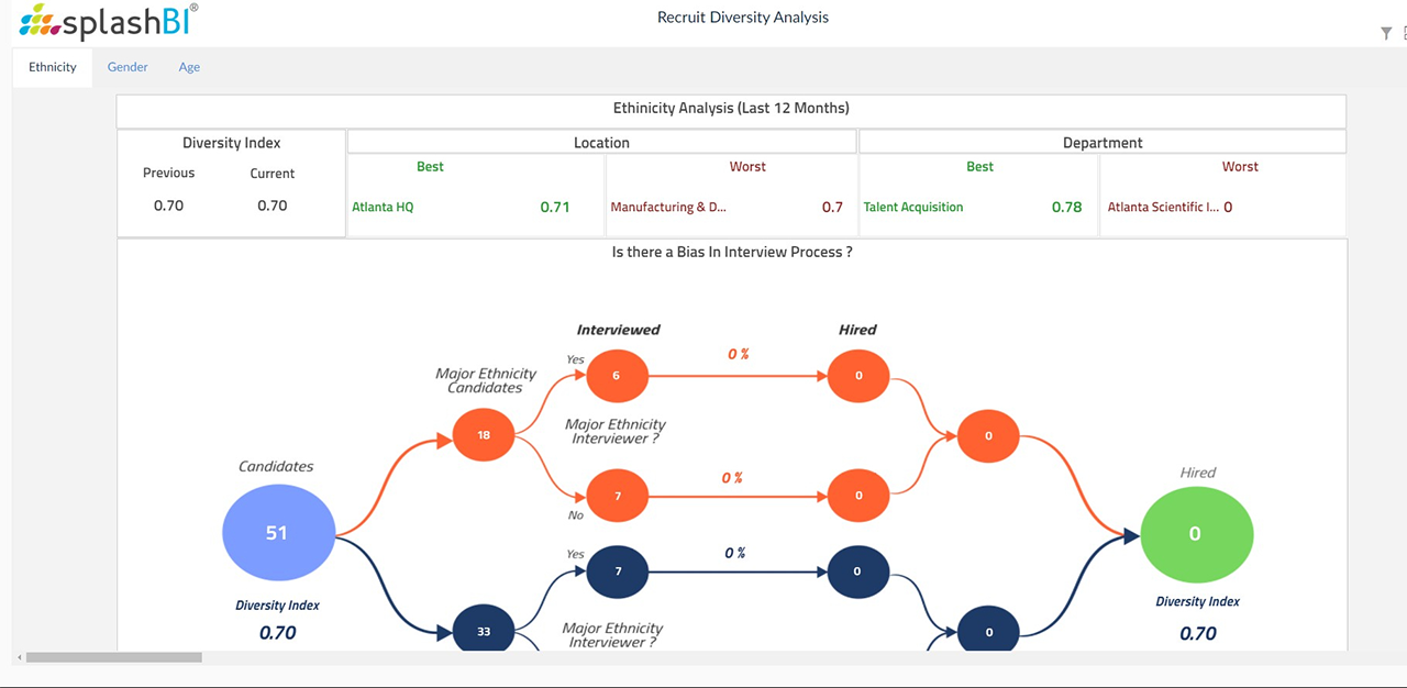 Storyboarding for People Analytics with Oracle HCM Cloud | SplashBI 7