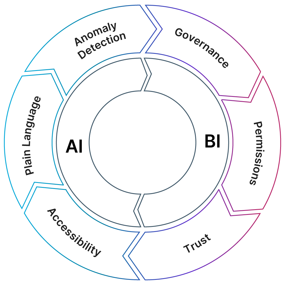 AI × BI Flywheel