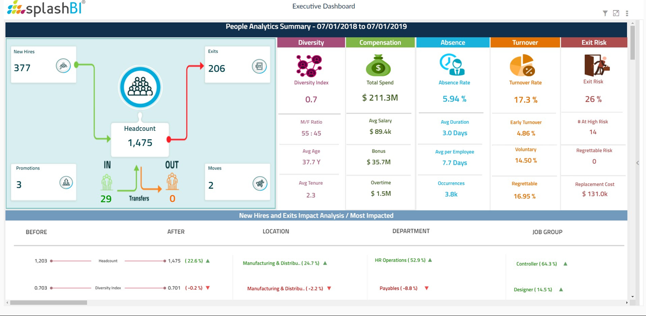 Storyboarding for People Analytics with Oracle HCM Cloud | SplashBI 4