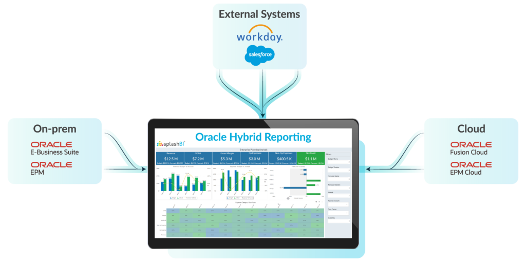 Hybrid Reporting for On-Prem, Fusion Cloud Applications and External Systems