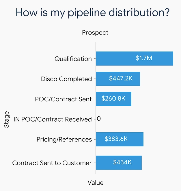 Sales Analytics pipeline dashboard