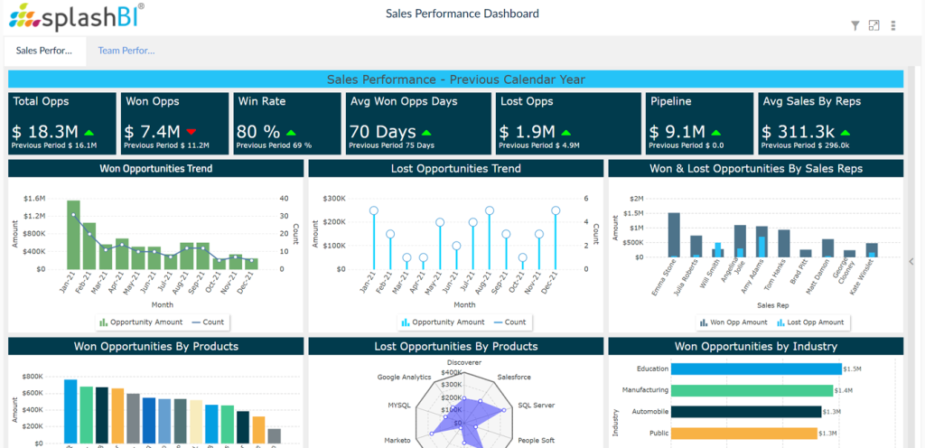 Clear Visibility into Sales Team Performance 1