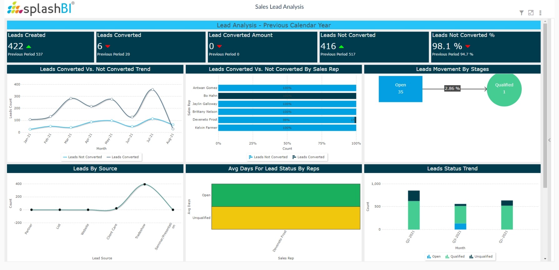 CRM Analytics For Sales Leaders 11