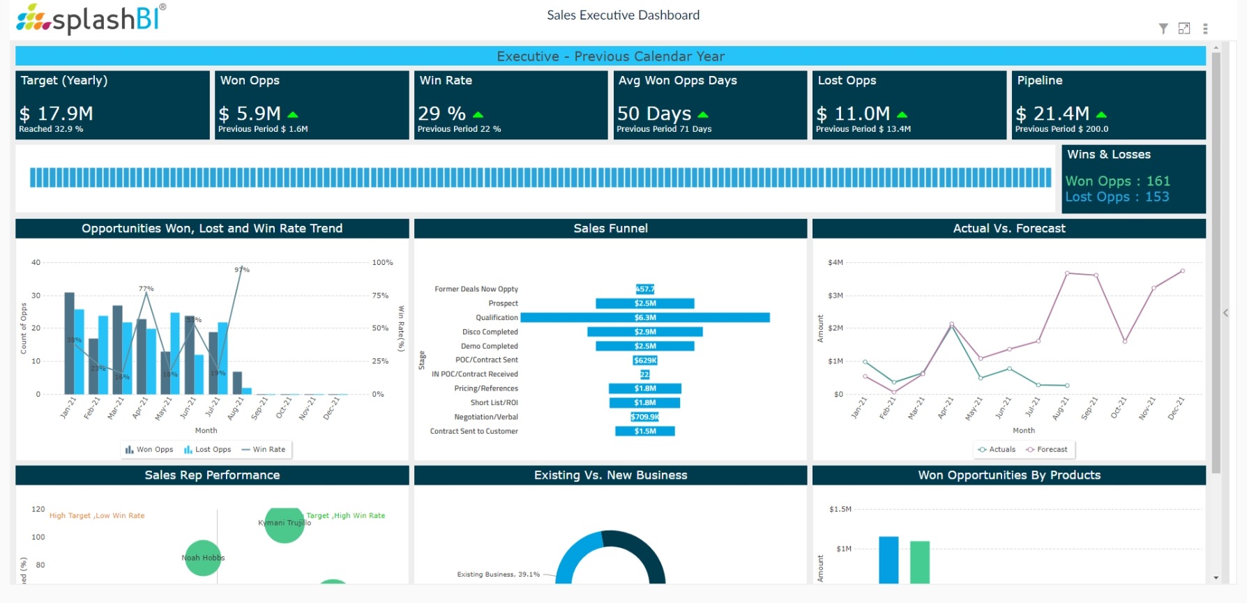 Sales Analytics | SplashBI 2024 1