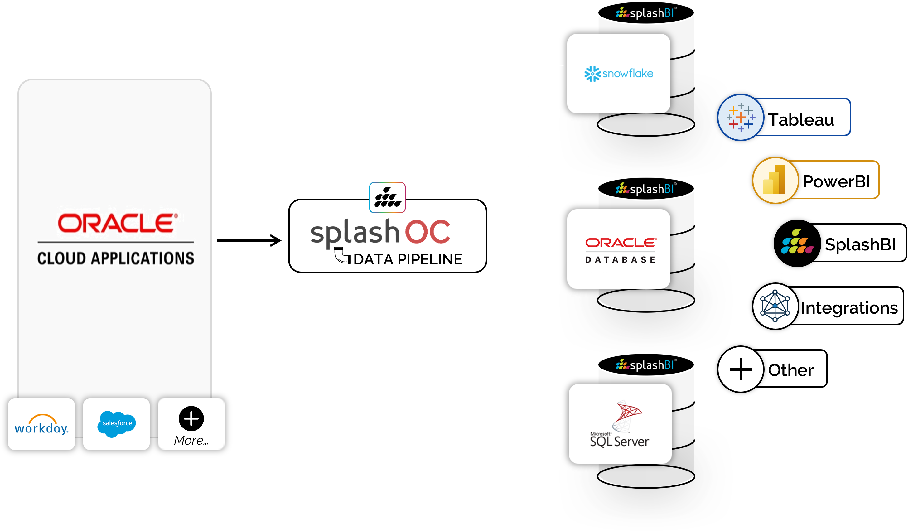 SplashOC | Data Pipeline For Oracle Cloud 7