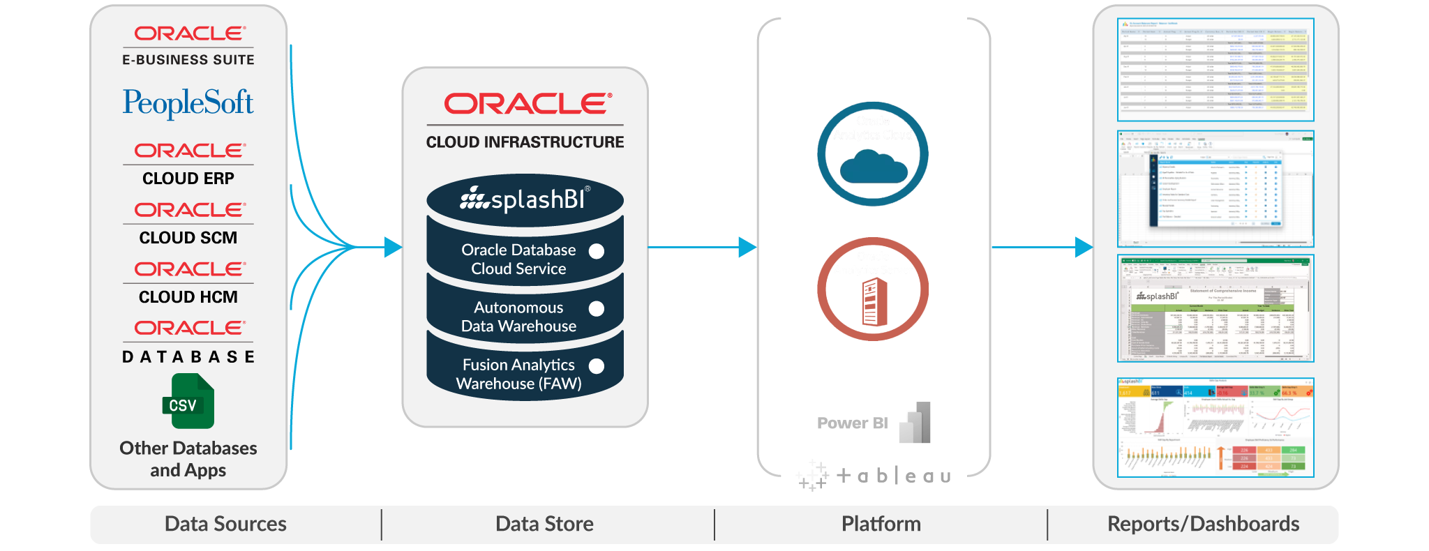 Oracle and SplashBI Working Together