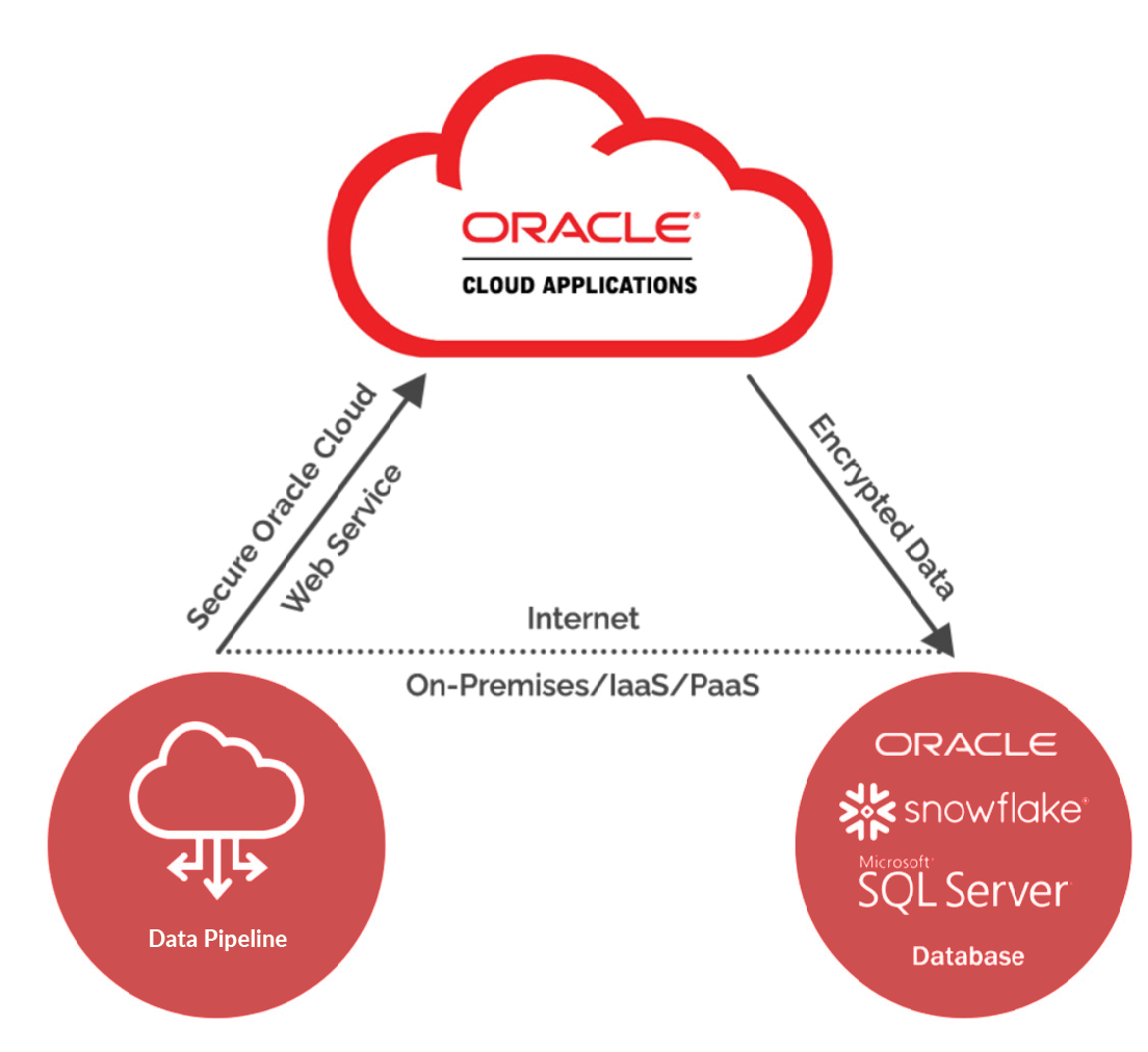 Oracle Cloud Applications Data Replication to ADW, Snowflake,