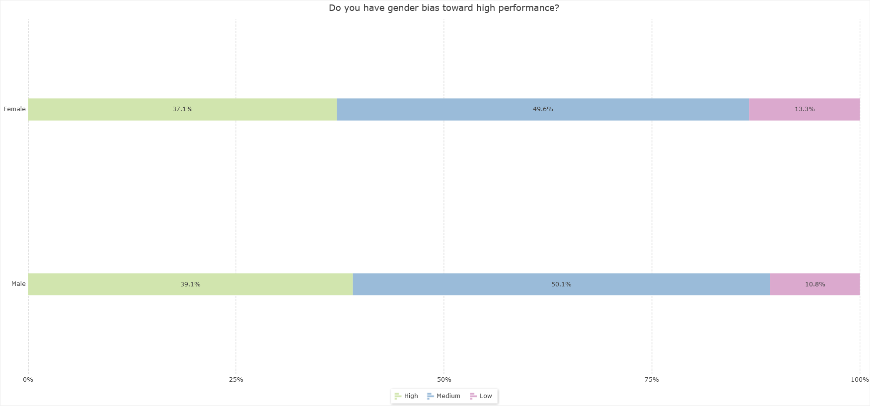 Do provide higher performance rating based on gender