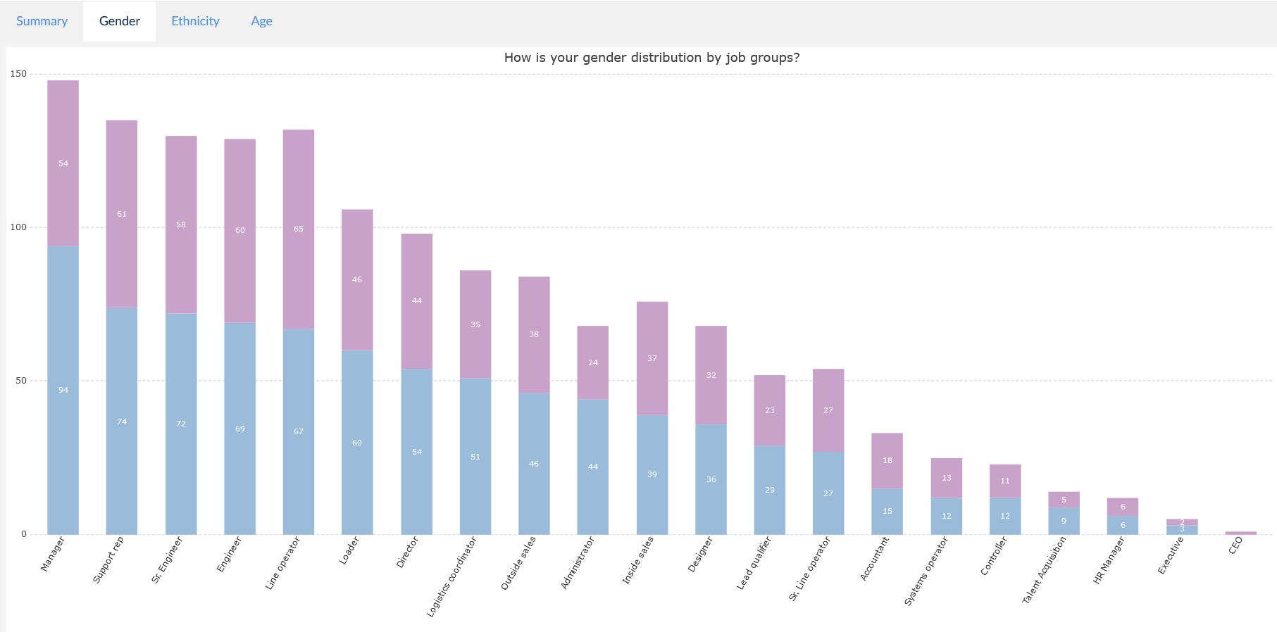 Do you have certain job groups with more men vs women and does this reflect on gender pay gaps