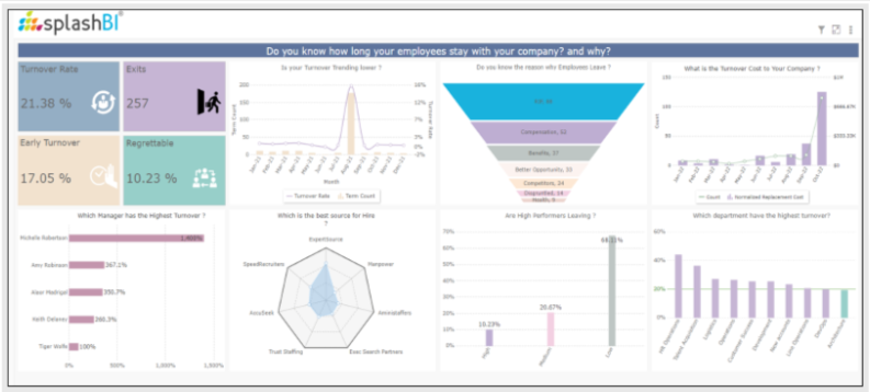 HR Metrics Dashboard - Turnover Summary