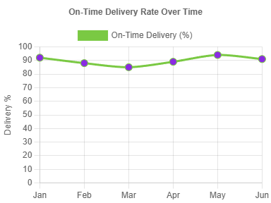 Monitor Supplier Delivery & Quality Trends 2 Monitor Supplier Delivery & Quality Trends 2