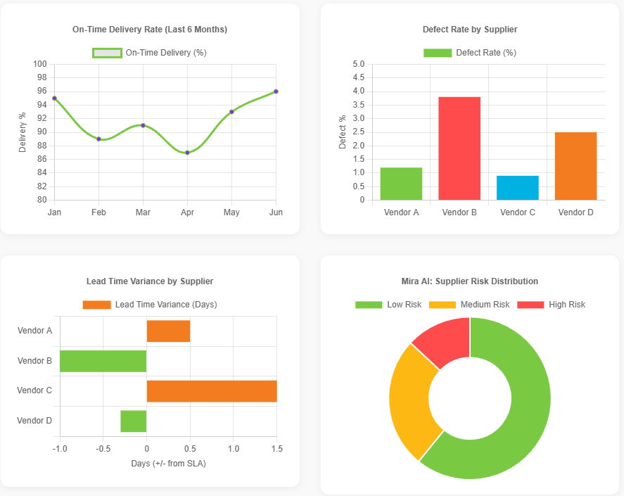 Monitor Supplier Delivery & Quality Trends 1 Monitor Supplier Delivery & Quality Trends 1