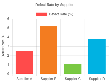 Monitor Supplier Delivery & Quality Trends 3 Monitor Supplier Delivery & Quality Trends 3
