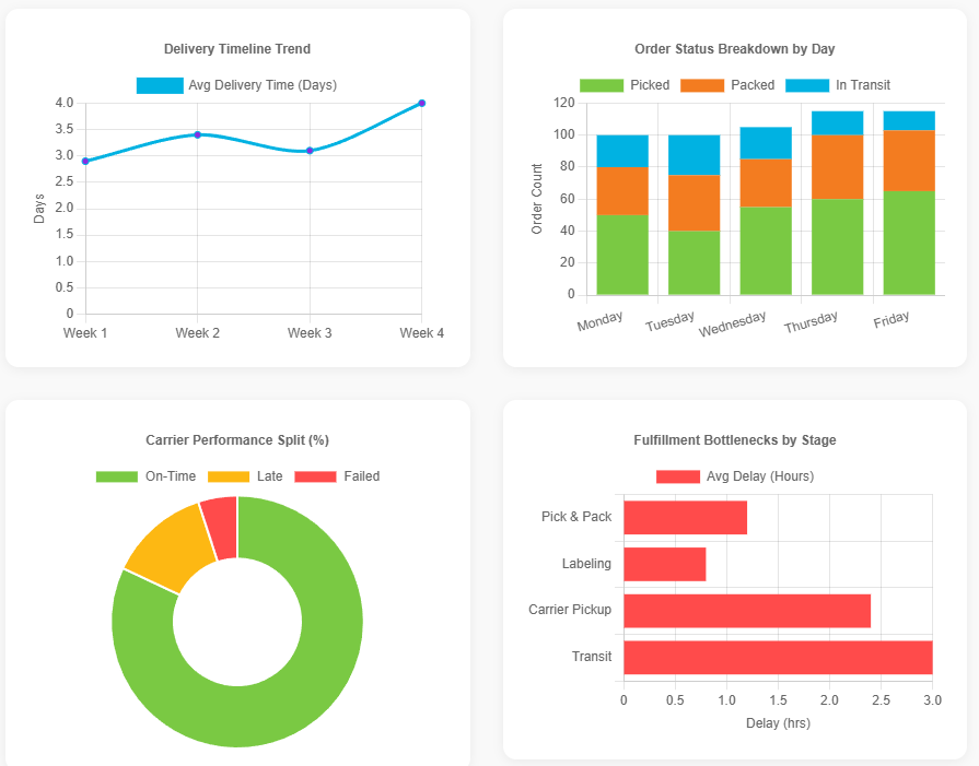 Improve Fulfillment & Logistics Performance 1 Improve Fulfillment & Logistics Performance 1