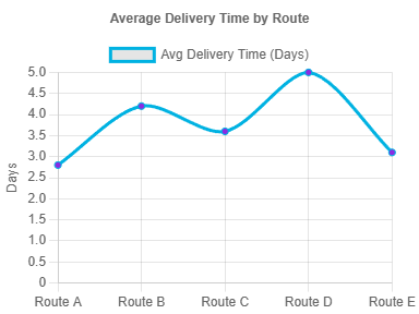 Improve Fulfillment & Logistics Performance 2 Improve Fulfillment & Logistics Performance 2