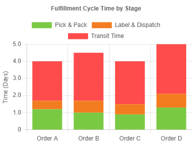 Improve Fulfillment & Logistics Performance 3 Improve Fulfillment & Logistics Performance 3