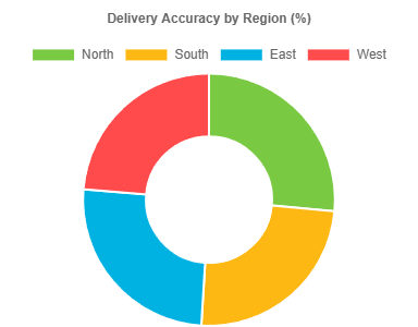 Improve Fulfillment & Logistics Performance 4 Improve Fulfillment & Logistics Performance 4