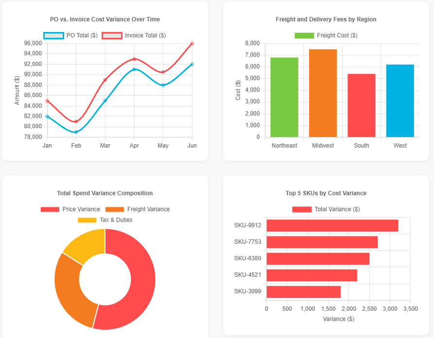 Control Procurement & Shipping Cost Variances 1 Control Procurement & Shipping Cost Variances 1