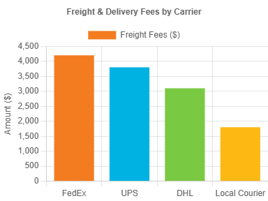 Control Procurement & Shipping Cost Variances 3 Control Procurement & Shipping Cost Variances 3