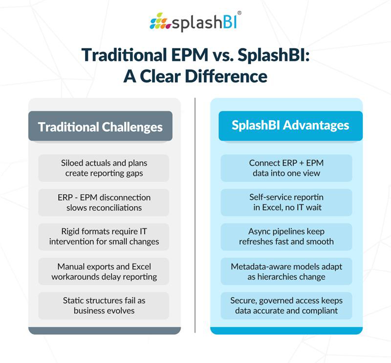 Traditional EPM