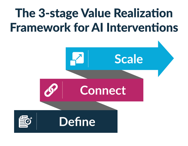 The 3 Stage Value Realization